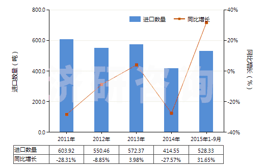 2011-2015年9月中國結(jié)構(gòu)上含有一個非稠合噻唑環(huán)系的化合物(HS29341000)進(jìn)口量及增速統(tǒng)計 2011-2015年9月中國結(jié)構(gòu)上含有一個非稠合噻唑環(huán)系的化合物(HS29341000)進(jìn)口量及增速統(tǒng)計